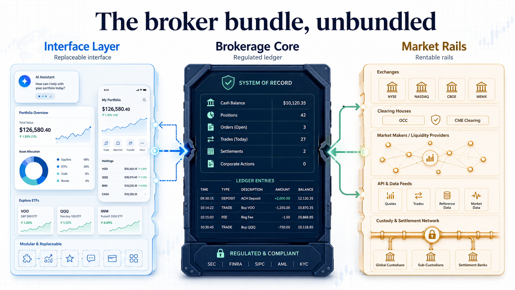 A diagram showing the interface layer on the left, the brokerage core as a regulated system of record in the middle, and market rails on the right.